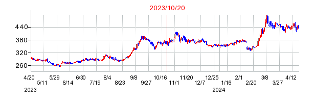 2023年10月20日 11:45前後のの株価チャート